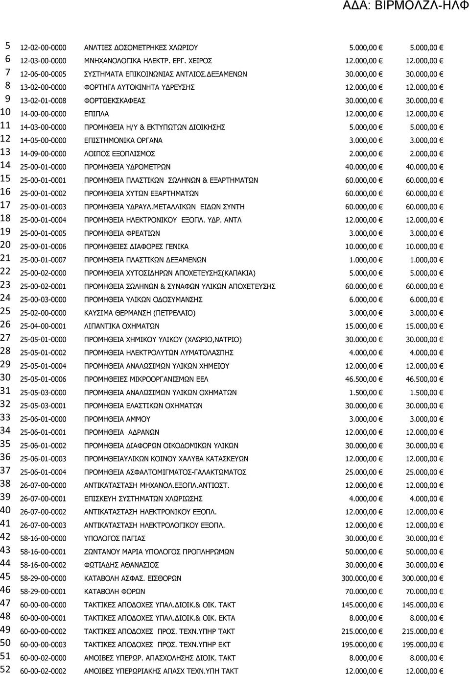 ΕΚΤΥΠΩΤΩΝ ΔΙΟΙΚΗΣΗΣ 5000,00 5000,00 12 14-05-00-0000 ΕΠΙΣΤΗΜΟΝΙΚΑ ΟΡΓΑΝΑ 3000,00 3000,00 13 14-09-00-0000 ΛΟΙΠΟΣ ΕΞΟΠΛΙΣΜΟΣ 2000,00 2000,00 14 25-00-01-0000 ΠΡΟΜΗΘΕΙΑ ΥΔΡΟΜΕΤΡΩΝ 40000,00 40000,00 15