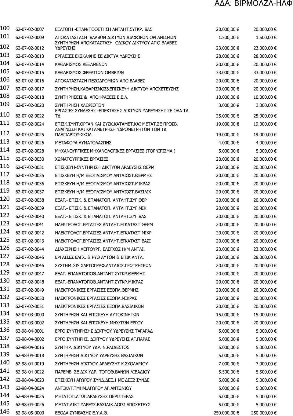 ΚΑΘΑΡΙΣΜΟΣ ΦΡΕΑΤΙΩΝ ΟΜΒΡΙΩΝ 33000,00 33000,00 106 62-07-02-0016 ΑΠΟΚΑΤΑΣΤΑΣΗ ΠΕΖΟΔΡΟΜΙΩΝ ΑΠΟ ΒΛΑΒΕΣ 20000,00 20000,00 107 62-07-02-0017 ΣΥΝΤΗΡΗΣΗ,ΚΑΘΑΡΙΣΜΟΣ&ΕΠΙΣΚΕΥΗ ΔΙΚΤΥΟΥ ΑΠΟΧΕΤΕΥΣΗΣ 20000,00