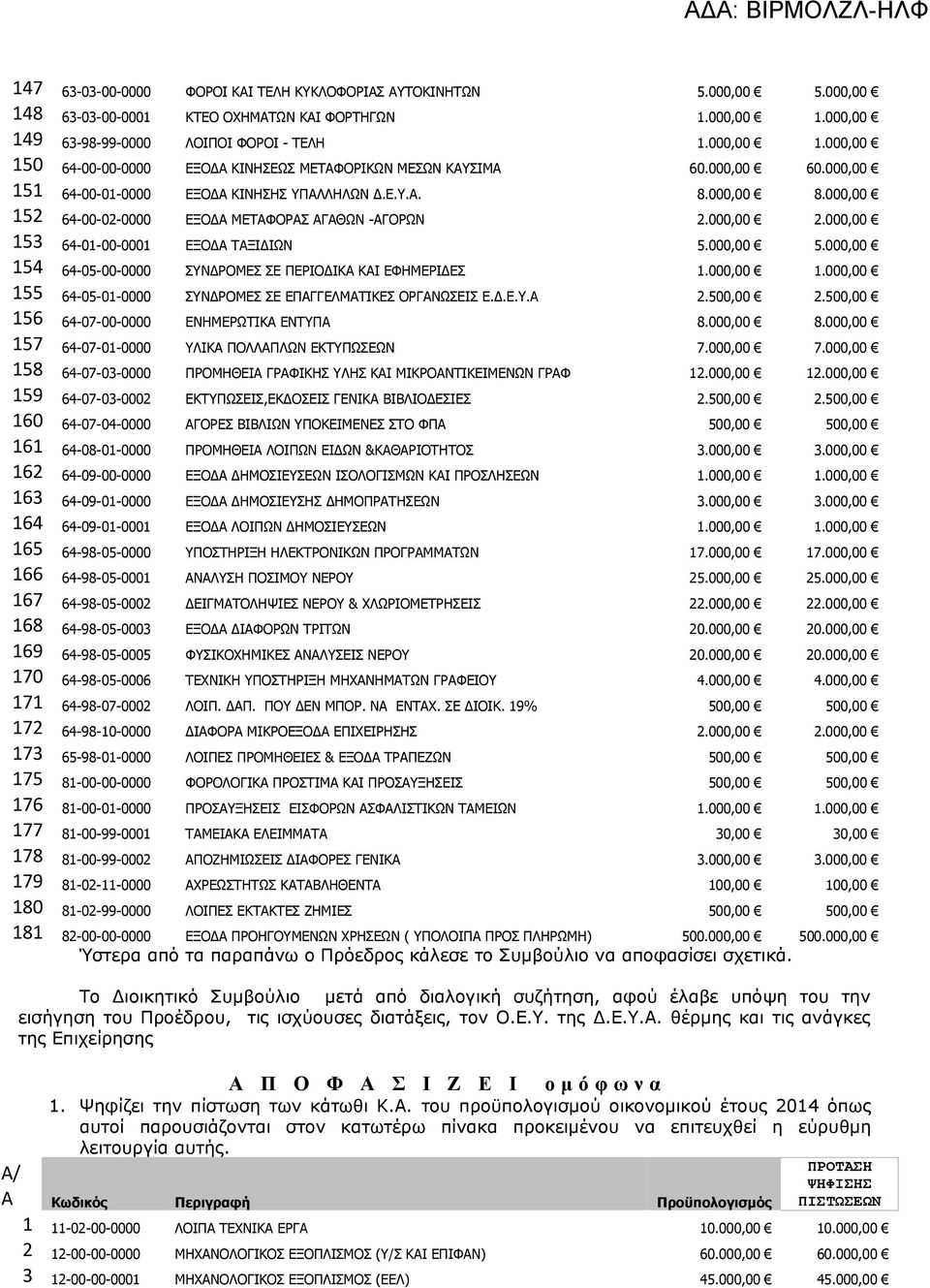 2000,00 153 64-01-00-0001 ΕΞΟΔΑ ΤΑΞΙΔΙΩΝ 5000,00 5000,00 154 64-05-00-0000 ΣΥΝΔΡΟΜΕΣ ΣΕ ΠΕΡΙΟΔΙΚΑ ΚΑΙ ΕΦΗΜΕΡΙΔΕΣ 1000,00 1000,00 155 64-05-01-0000 ΣΥΝΔΡΟΜΕΣ ΣΕ ΕΠΑΓΓΕΛΜΑΤΙΚΕΣ ΟΡΓΑΝΩΣΕΙΣ ΕΔΕΥΑ 2500,00