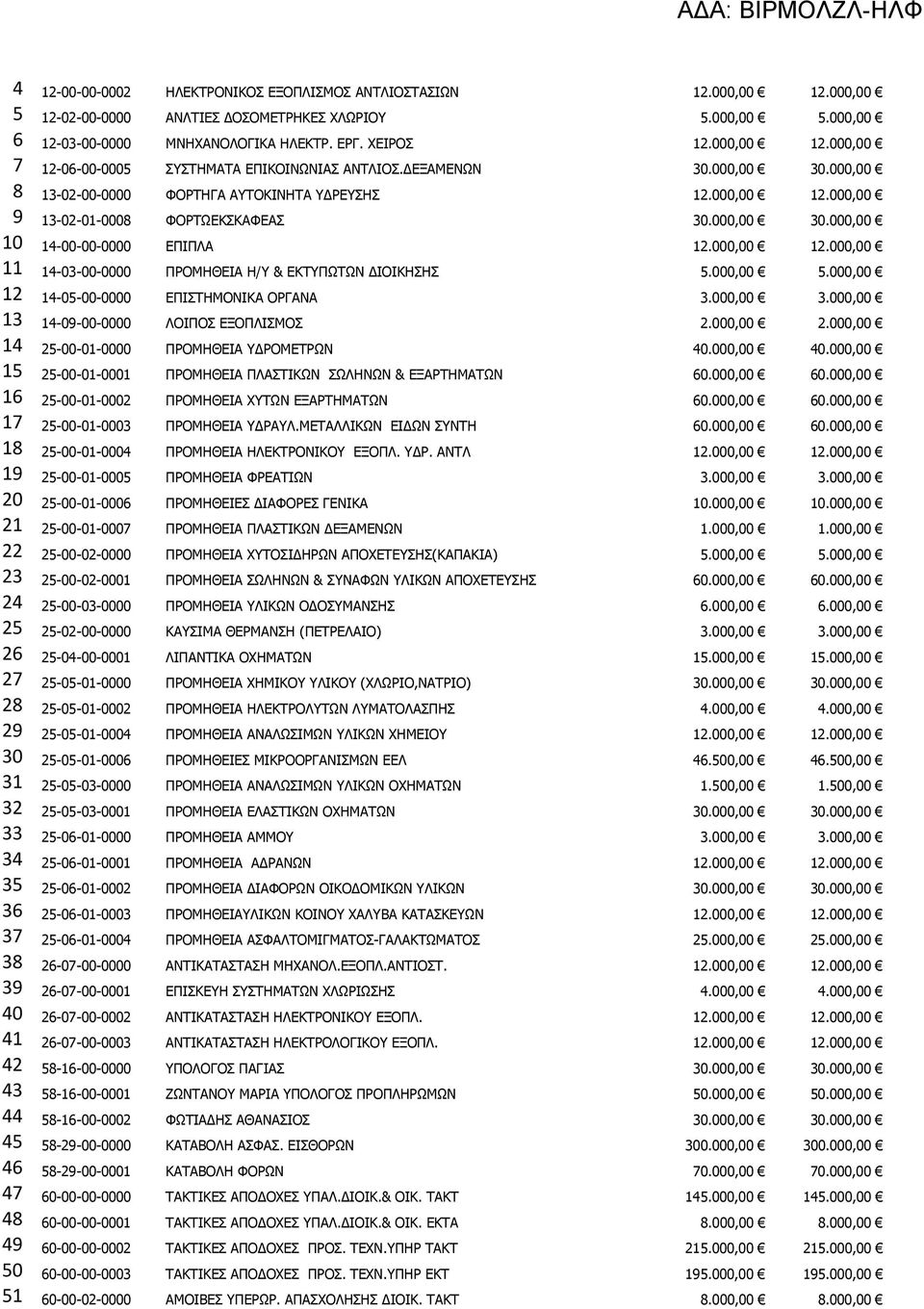 14-00-00-0000 ΕΠΙΠΛΑ 12000,00 12000,00 11 14-03-00-0000 ΠΡΟΜΗΘΕΙΑ Η/Υ & ΕΚΤΥΠΩΤΩΝ ΔΙΟΙΚΗΣΗΣ 5000,00 5000,00 12 14-05-00-0000 ΕΠΙΣΤΗΜΟΝΙΚΑ ΟΡΓΑΝΑ 3000,00 3000,00 13 14-09-00-0000 ΛΟΙΠΟΣ ΕΞΟΠΛΙΣΜΟΣ