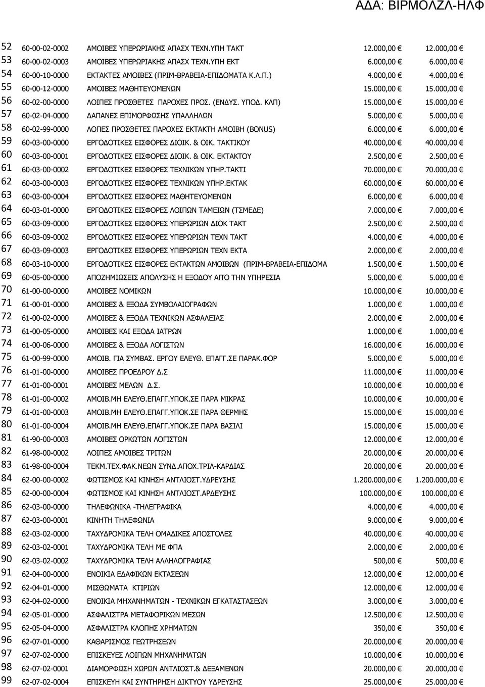 60-02-04-0000 ΔΑΠΑΝΕΣ ΕΠΙΜΟΡΦΩΣΗΣ ΥΠΑΛΛΗΛΩΝ 5000,00 5000,00 58 60-02-99-0000 ΛΟΠΕΣ ΠΡΟΣΘΕΤΕΣ ΠΑΡΟΧΕΣ ΕΚΤΑΚΤΗ ΑΜΟΙΒΗ (BONUS) 6000,00 6000,00 59 60-03-00-0000 ΕΡΓΟΔΟΤΙΚΕΣ ΕΙΣΦΟΡΕΣ ΔΙΟΙΚ & ΟΙΚ ΤΑΚΤΙΚΟΥ