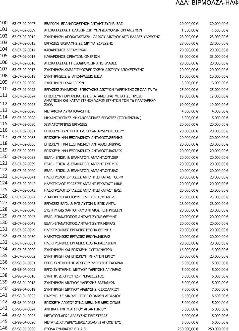 62-07-02-0015 ΚΑΘΑΡΙΣΜΟΣ ΦΡΕΑΤΙΩΝ ΟΜΒΡΙΩΝ 33000,00 33000,00 106 62-07-02-0016 ΑΠΟΚΑΤΑΣΤΑΣΗ ΠΕΖΟΔΡΟΜΙΩΝ ΑΠΟ ΒΛΑΒΕΣ 20000,00 20000,00 107 62-07-02-0017 ΣΥΝΤΗΡΗΣΗ,ΚΑΘΑΡΙΣΜΟΣ&ΕΠΙΣΚΕΥΗ ΔΙΚΤΥΟΥ ΑΠΟΧΕΤΕΥΣΗΣ