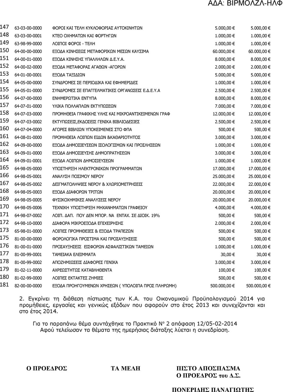 2000,00 153 64-01-00-0001 ΕΞΟΔΑ ΤΑΞΙΔΙΩΝ 5000,00 5000,00 154 64-05-00-0000 ΣΥΝΔΡΟΜΕΣ ΣΕ ΠΕΡΙΟΔΙΚΑ ΚΑΙ ΕΦΗΜΕΡΙΔΕΣ 1000,00 1000,00 155 64-05-01-0000 ΣΥΝΔΡΟΜΕΣ ΣΕ ΕΠΑΓΓΕΛΜΑΤΙΚΕΣ ΟΡΓΑΝΩΣΕΙΣ ΕΔΕΥΑ 2500,00