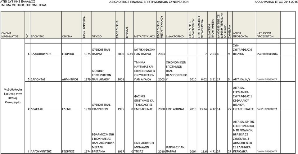 ΠΕΛΟΠΟΝΝΗΣΟ 2003 Υ 2010 6,02 3,51 17 5 ΑΓΓΛΙΚΑ, Η/Υ ΠΛΗΡΗ Μεθοδολογία Έρευνας στην Οπτική- Οπτομετρία 2 ΔΡΑΚΑΚΗ ΕΛΕΝΗ 1970 ΦΥΣΙΚΗΣ ΠΑΝ.