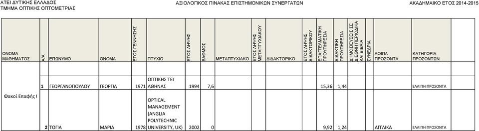 15,36 1,44 ΕΛΛΙΠΗ OPTICAL MANAGEMENT (ANGLIA