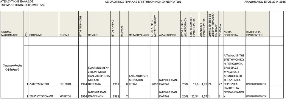 2010 ΠΑΤΡΑΣ 2004 11,6 4,71 24 27 ΙΑΤΡΙΚΗΣ ΠΑΝ ΙΩΑΝΝΙΝΩΝ 1988 7 ΙΑΤΡΙΚΗΣ ΠΑΝ ΠΑΤΡΑΣ 2009 22,34 1,57 1 2