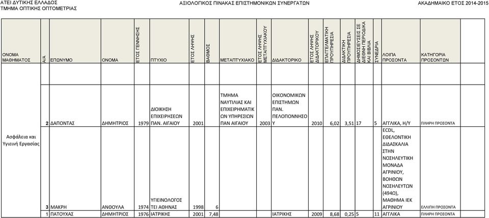 ΠΕΛΟΠΟΝΝΗΣΟ 2003 Υ 2010 6,02 3,51 17 5 ΑΓΓΛΙΚΑ, Η/Υ ΠΛΗΡΗ ECDL, ΕΘΕΛΟΝΤΙΚΗ ΔΙΔΑΣΚΑΛΙΑ ΣΤΗΝ ΝΟΣΗΛΕΥΤΙΚΗ ΜΟΝΑΔΑ ΑΓΡΙΝΙΟΥ,