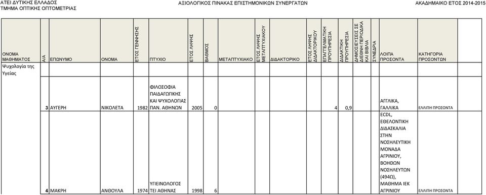 ΑΘΗΝΩΝ 2005 0 4 0,9 ΥΓΙΕΙΝΟΛΟΓΟΣ ΤΕΙ ΑΘΗΝΑΣ 1998 6 ΑΓΓΛΙΚΑ, ΓΑΛΛΙΚΑ ECDL,