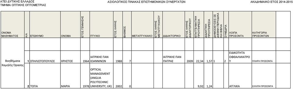 22,34 1,57 1 2 ΕΙΔΙΚΟΤΗΤΑ ΟΦΘΑΛΜΙΑΤΡΟ Υ ΠΛΗΡΗ OPTICAL MANAGEMENT