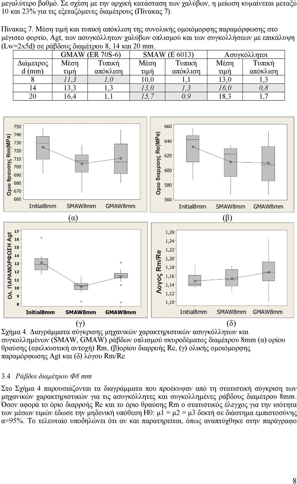 GMAW (ER 70S-6) SMAW (E 6013) Ασυγκόλλητοι d (mm) 8 11,3 1,0 10,0 1,1 13,0 1,3 14 13,3 1,3 13,0 1,3 16,0 0,8 20 16,4 1,1 15,7 0,9 18,3 1,7 (α) (β) (γ) (δ) Σχήμα 4.