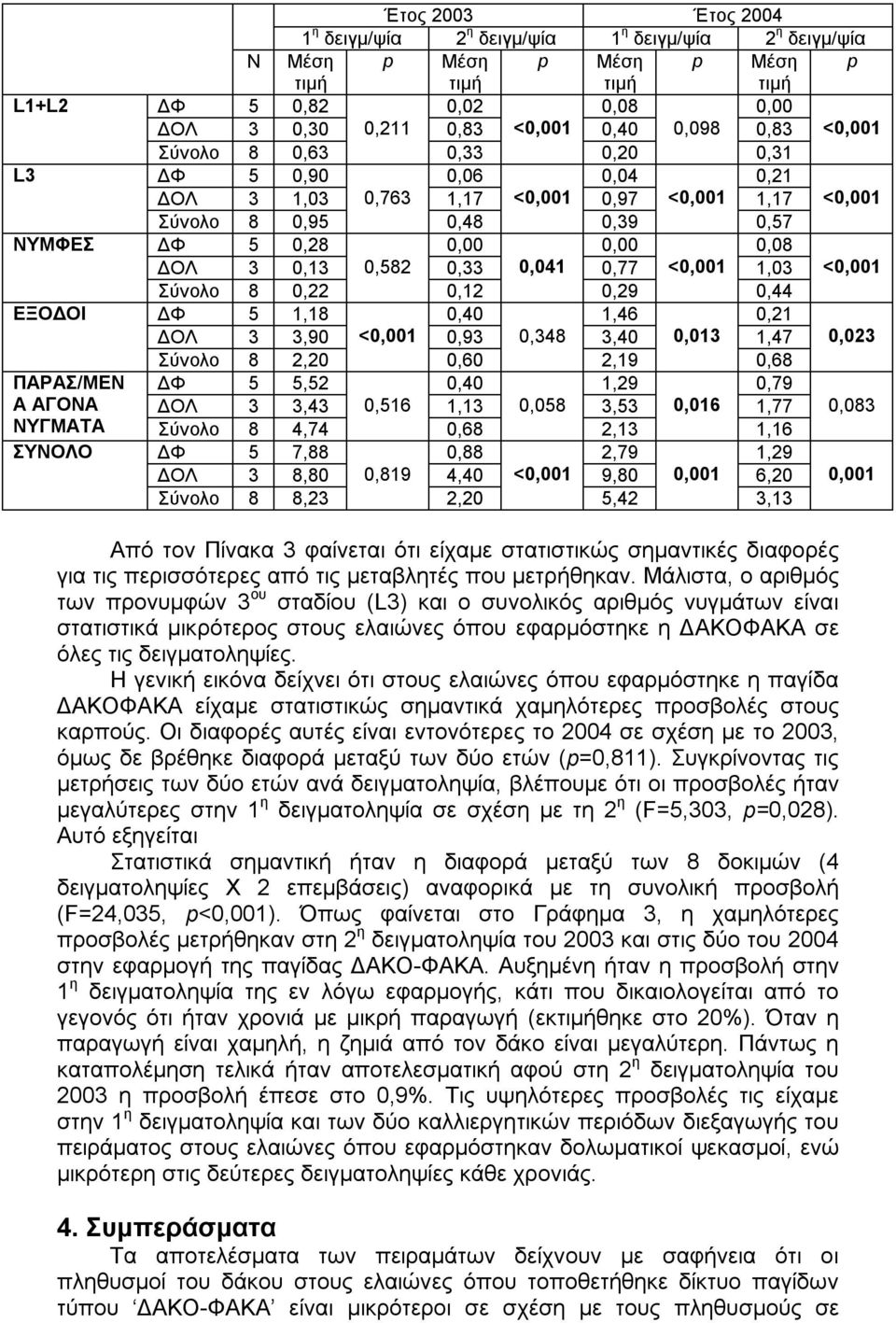 <0,001 1,03 <0,001 Σύνολο 8 0,22 0,12 0,29 0,44 ΕΞΟΔΟΙ ΔΦ 5 1,18 0,40 1,46 0,21 ΔΟΛ 3 3,90 <0,001 0,93 0,348 3,40 0,013 1,47 0,023 Σύνολο 8 2,20 0,60 2,19 0,68 ΠΑΡΑΣ/ΜΕΝ ΔΦ 5 5,52 0,40 1,29 0,79 Α