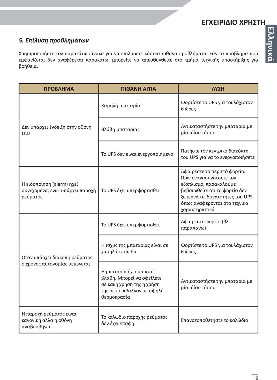 Ελληνικά ΠΡΟΒΛΗΜΑ ΠΙΘΑΝΗ ΑΙΤΙΑ ΛΥΣΗ Χαμηλή μπαταρία Φορτίστε το UPS για τουλάχιστον 6 ώρες Δεν υπάρχει ένδειξη στην οθόνη LCD Βλάβη μπαταρίας Αντικαταστήστε την μπαταρία με μία ιδίου τύπου Η