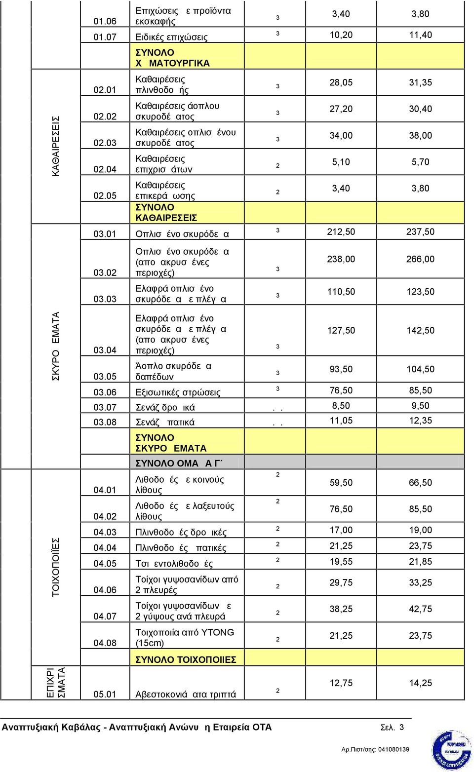 Καθαιρέσεις επικεράμωσης μ 2 3,40 3,80 ΚΑΘΑΙΡΕΣΕΙΣ 03.01 Οπλισμένο σκυρόδεμα μ 3 212,50 237,50 03.02 03.03 03.04 03.