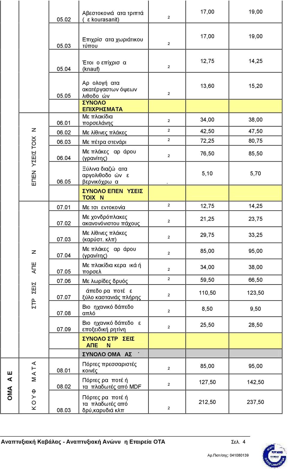 04 06.05 Με πλάκες μαρμάρου (γρανίτης) μ 2 76,50 85,50 Ξύλινα διαζώματα αργολιθοδομών με βερνικόχρωμα ΕΠΕΝΔΥΣΕΙΣ ΤΟΙΧΩΝ μ.μ 5,10 5,70 07.01 Με τσιμεντοκονία μ 2 12,75 14,25 07.02 07.03 07.04 07.