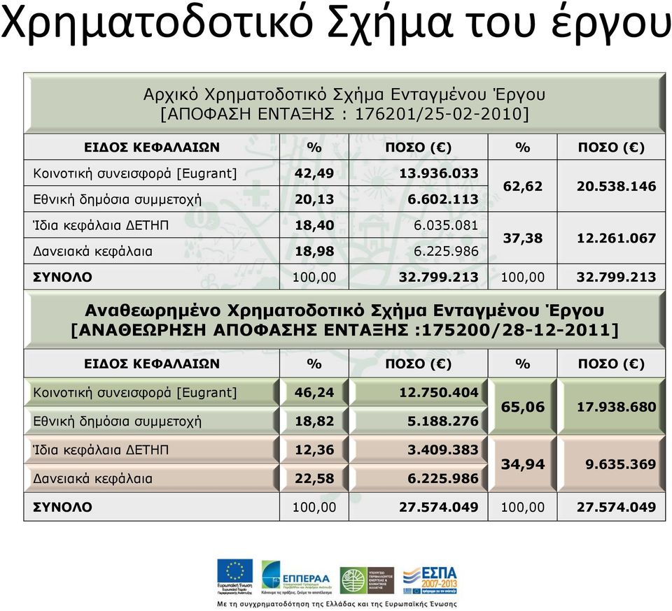 799.213 Αναθεωρημένο Χρηματοδοτικό Σχήμα Ενταγμένου Έργου [ΑΝΑΘΕΩΡΗΣΗ ΑΠΟΦΑΣΗΣ ΕΝΤΑΞΗΣ :175200/28-12-2011] ΕΙΔΟΣ ΚΕΦΑΛΑΙΩΝ % ΠΟΣΟ ( ) % ΠΟΣΟ ( ) Κοινοτική συνεισφορά [Eugrant] 46,24 12.750.