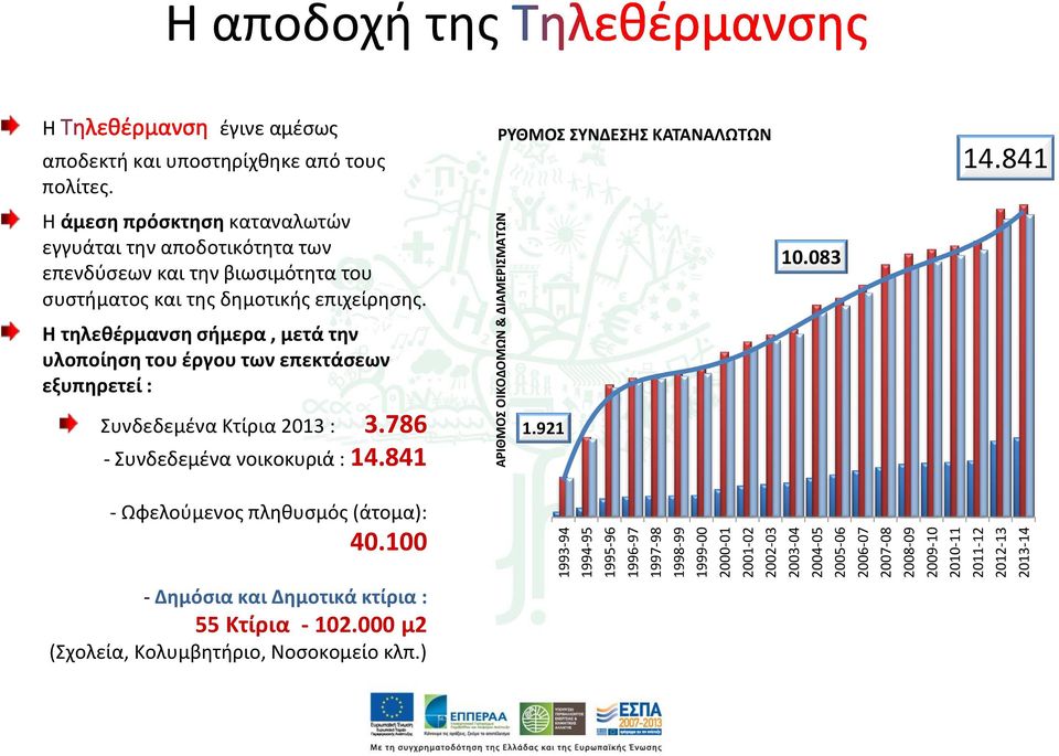 Η άμεση πρόσκτηση καταναλωτών εγγυάται την αποδοτικότητα των επενδύσεων και την βιωσιμότητα του συστήματος και της δημοτικής επιχείρησης.