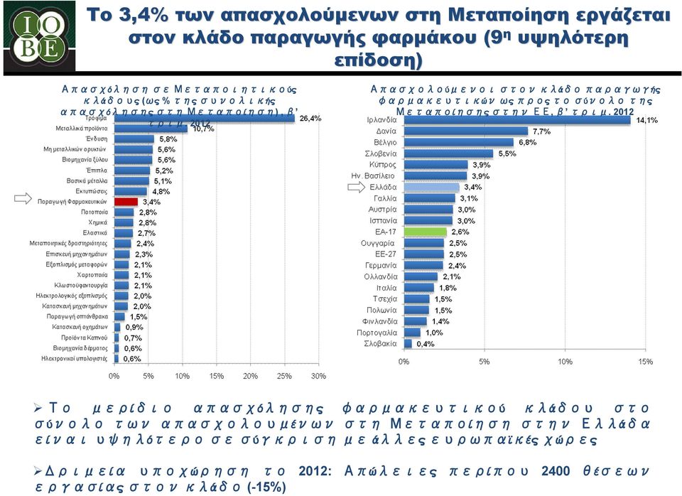 2012 Απασχολούμενοι στον κλάδο παραγωγής φαρμακευτικών ως προς το σύνολο της Μεταποίησης στην ΕΕ, β τριμ.