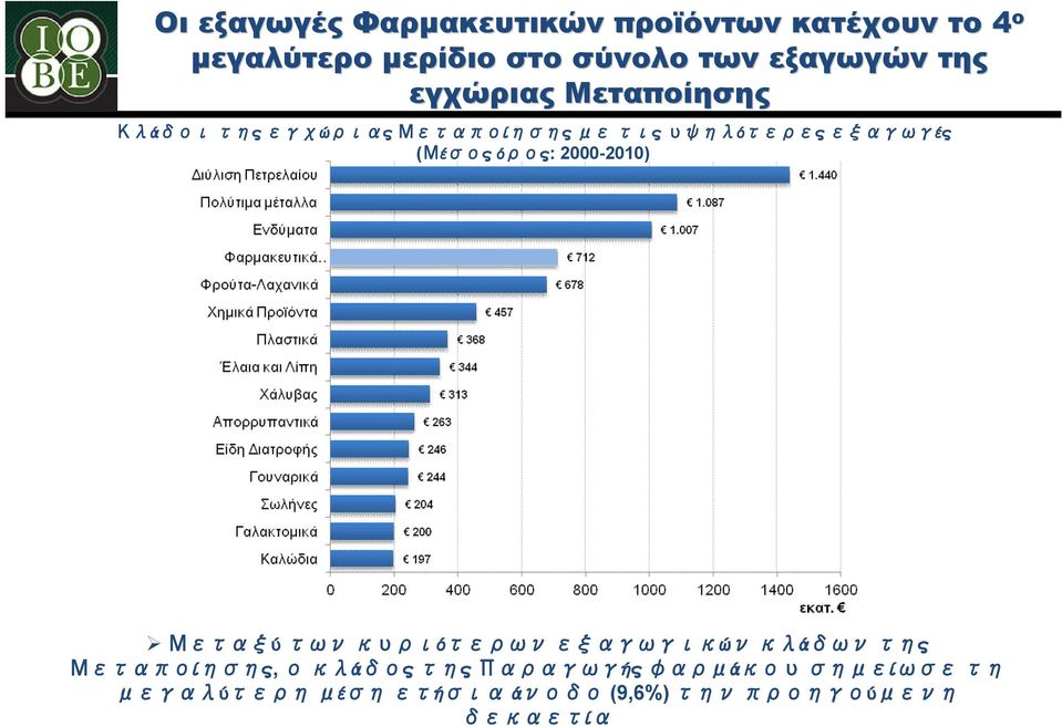 εξαγωγές (Μέσος όρος: 2000-2010) Μεταξύ των κυριότερων εξαγωγικών κλάδων της Μεταποίησης,