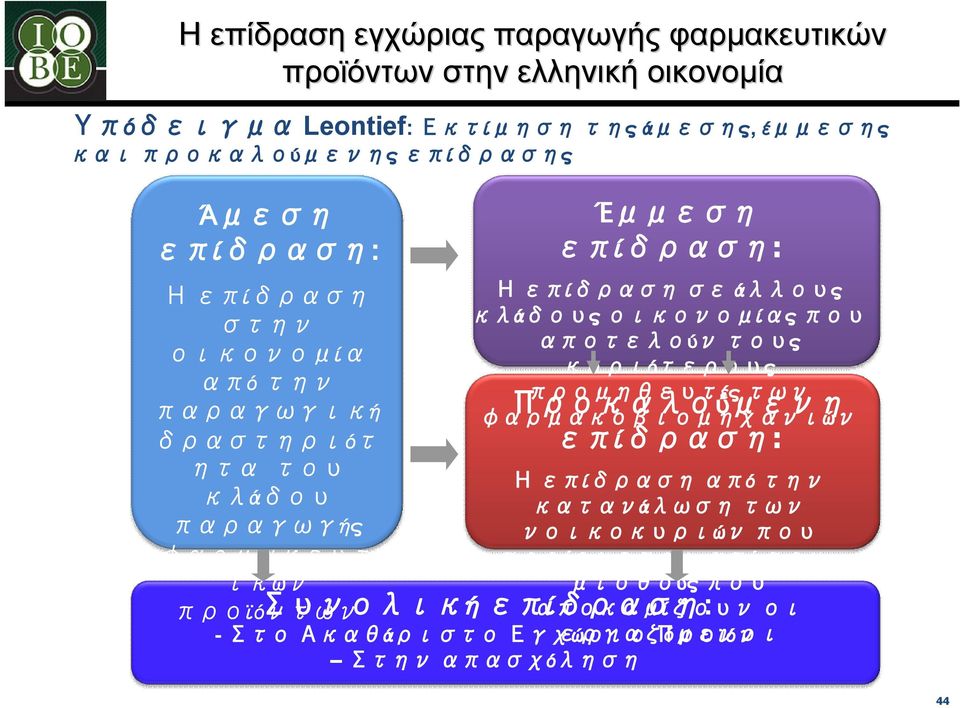 επίδραση σε άλλους κλάδους οικονομίας που αποτελούν τους κυριότερους προμηθευτές των Προκαλούμενη φαρμακοβιομηχανιών επίδραση: Η επίδραση από την