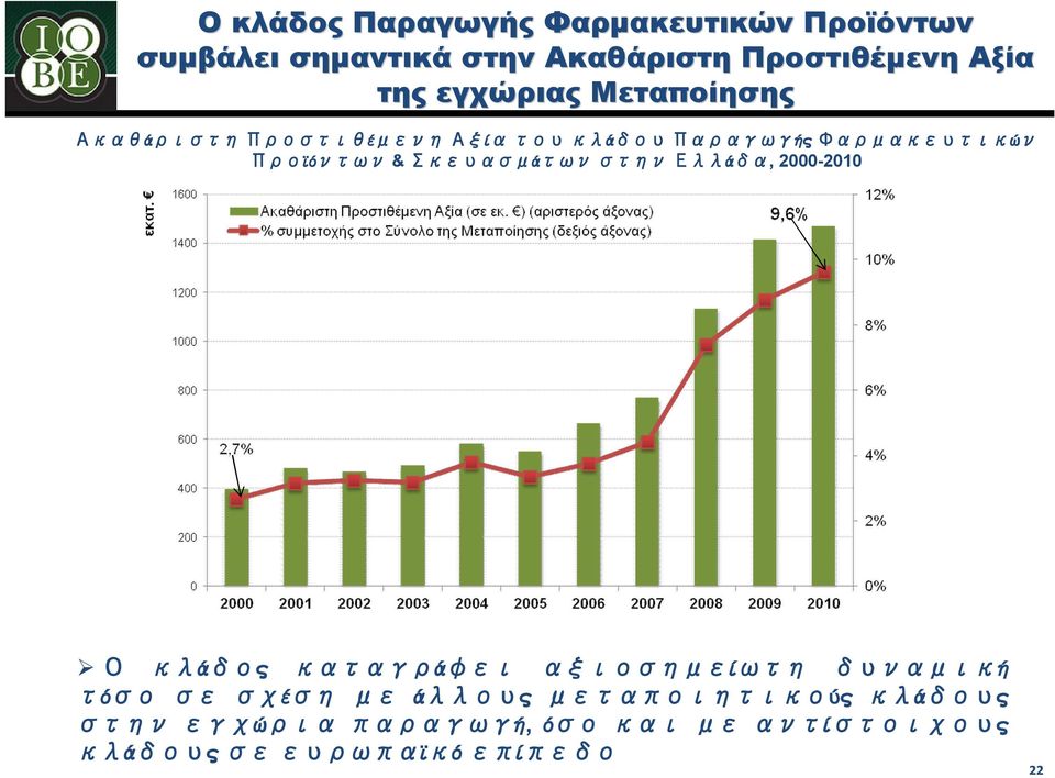 Σκευασμάτων στην Ελλάδα, 2000-2010 Ο κλάδος καταγράφει αξιοσημείωτη δυναμική τόσο σε σχέση με