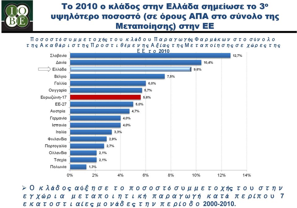 Ακαθάριστης Προστιθέμενης Αξίας της Μεταποίησης σε χώρες της ΕΕ το 2010 Ο κλάδος αύξησε το