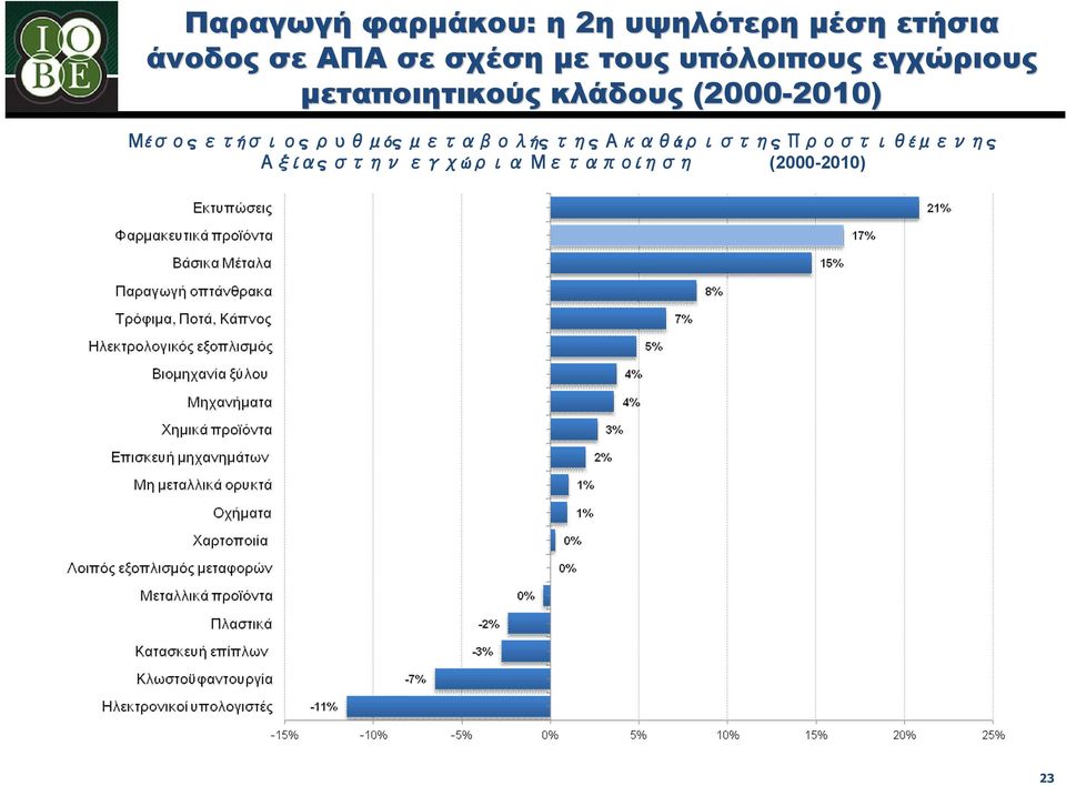 (2000-2010) 2010) Μέσος ετήσιος ρυθμός μεταβολής της