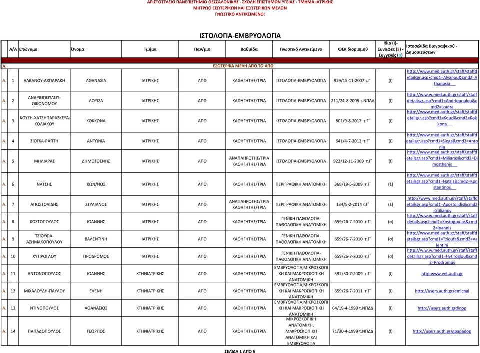 4 ΣΙΟΓΚΑ-ΡΑΠΤΗ ΑΝΤΩΝΙΑ ΙΑΤΡΙΚΗΣ ΑΠΘ 641/4-7-2012 τ.γ Α. 5 ΜΗΛΙΑΡΑΣ ΔΗΜΟΣΘΕΝΗΣ ΙΑΤΡΙΚΗΣ ΑΠΘ 923/12-11-2009 τ.γ Α. 6 ΝΑΤΣΗΣ ΚΩΝ/ΝΟΣ ΙΑΤΡΙΚΗΣ ΑΠΘ ΠΕΡΙΓΡΑΦΙΚΗ 368/19-5-2009 τ.γ (Σ) etailsgr.asp?