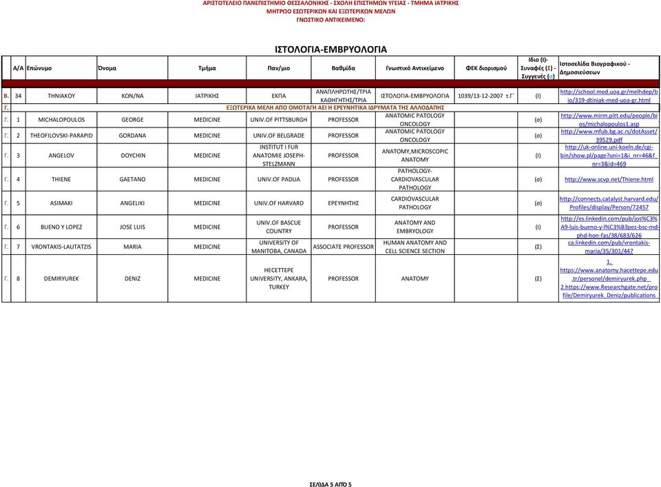 3 ANGELOV DOYCHIN MEDICINE INSTITUT I FUR ANATOMIE JOSEPH- STELZMANN PROFESSOR Γ. 4 THIENE GAETANO MEDICINE UNIV.OF PADUA PROFESSOR Γ. 5 ASIMAKI ANGELIKI MEDICINE UNIV.OF HARVARD ΕΡΕΥΝΗΤΗΣ Γ.