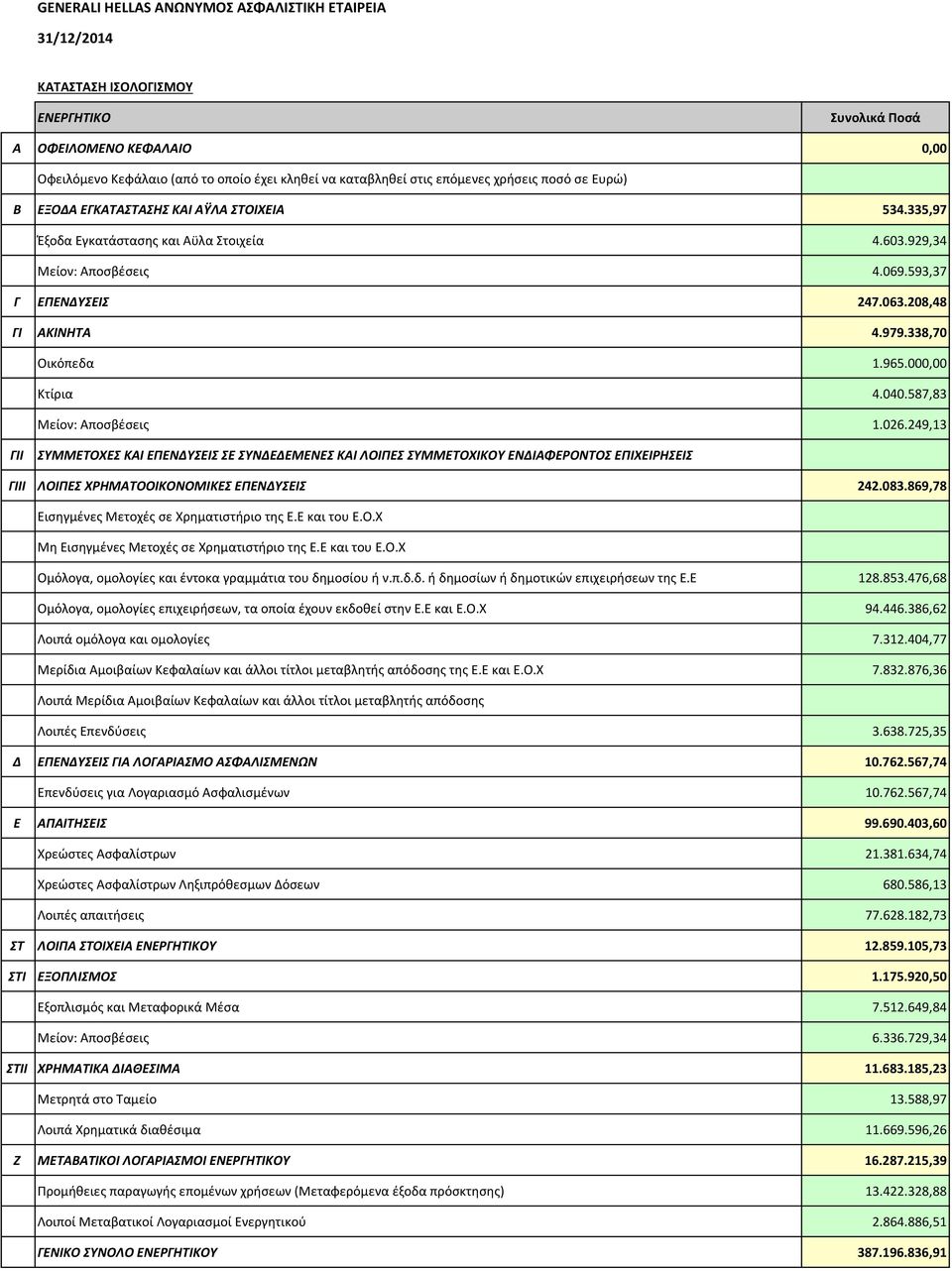 587,83 Μείον: Αποσβέσεις 1.026.249,13 ΓΙΙ ΣΥΜΜΕΤΟΧΕΣ ΚΑΙ ΕΠΕΝΔΥΣΕΙΣ ΣΕ ΣΥΝΔΕΔΕΜΕΝΕΣ ΚΑΙ ΛΟΙΠΕΣ ΣΥΜΜΕΤΟΧΙΚΟΥ ΕΝΔΙΑΦΕΡΟΝΤΟΣ ΕΠΙΧΕΙΡΗΣΕΙΣ ΓΙIΙ ΛΟΙΠΕΣ ΧΡΗΜΑΤΟΟΙΚΟΝΟΜΙΚΕΣ ΕΠΕΝΔΥΣΕΙΣ 242.083.