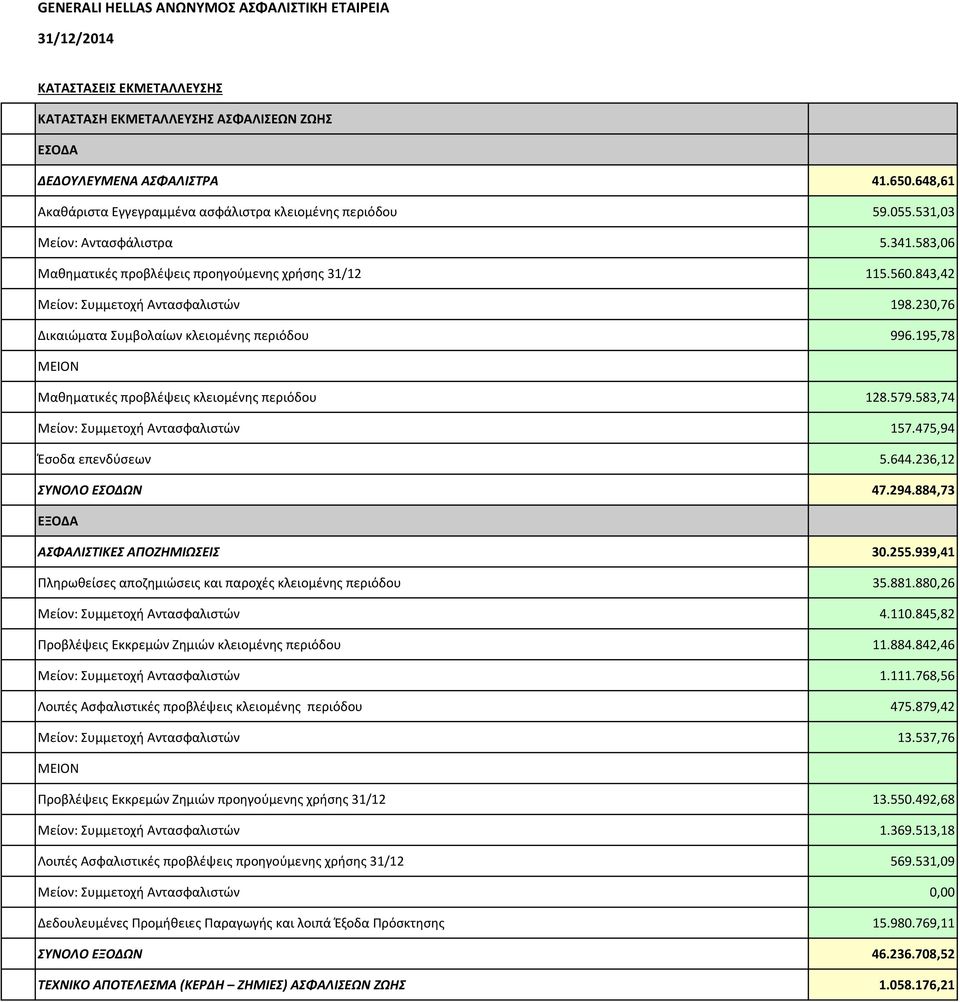 195,78 Μαθηματικές προβλέψεις κλειομένης περιόδου 128.579.583,74 Μείον: Συμμετοχή Αντασφαλιστών 157.475,94 Έσοδα επενδύσεων 5.644.236,12 ΣΥΝΟΛΟ ΕΣΟΔΩΝ 47.294.884,73 ΑΣΦΑΛΙΣΤΙΚΕΣ ΑΠΟΖΗΜΙΩΣΕΙΣ 30.255.