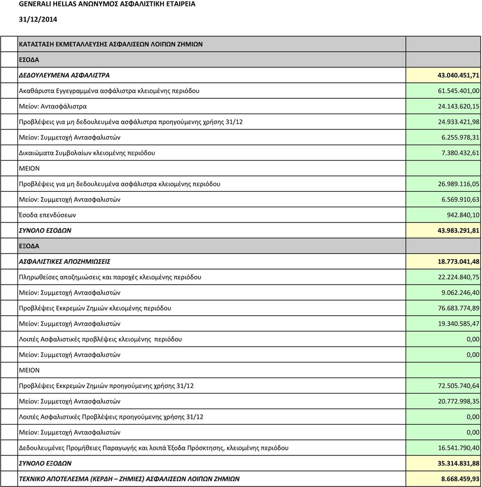 432,61 Προβλέψεις για μη δεδουλευμένα ασφάλιστρα κλειομένης περιόδου 26.989.116,05 Μείον: Συμμετοχή Αντασφαλιστών 6.569.910,63 Έσοδα επενδύσεων 942.840,10 ΣΥΝΟΛΟ ΕΣΟΔΩΝ 43.983.