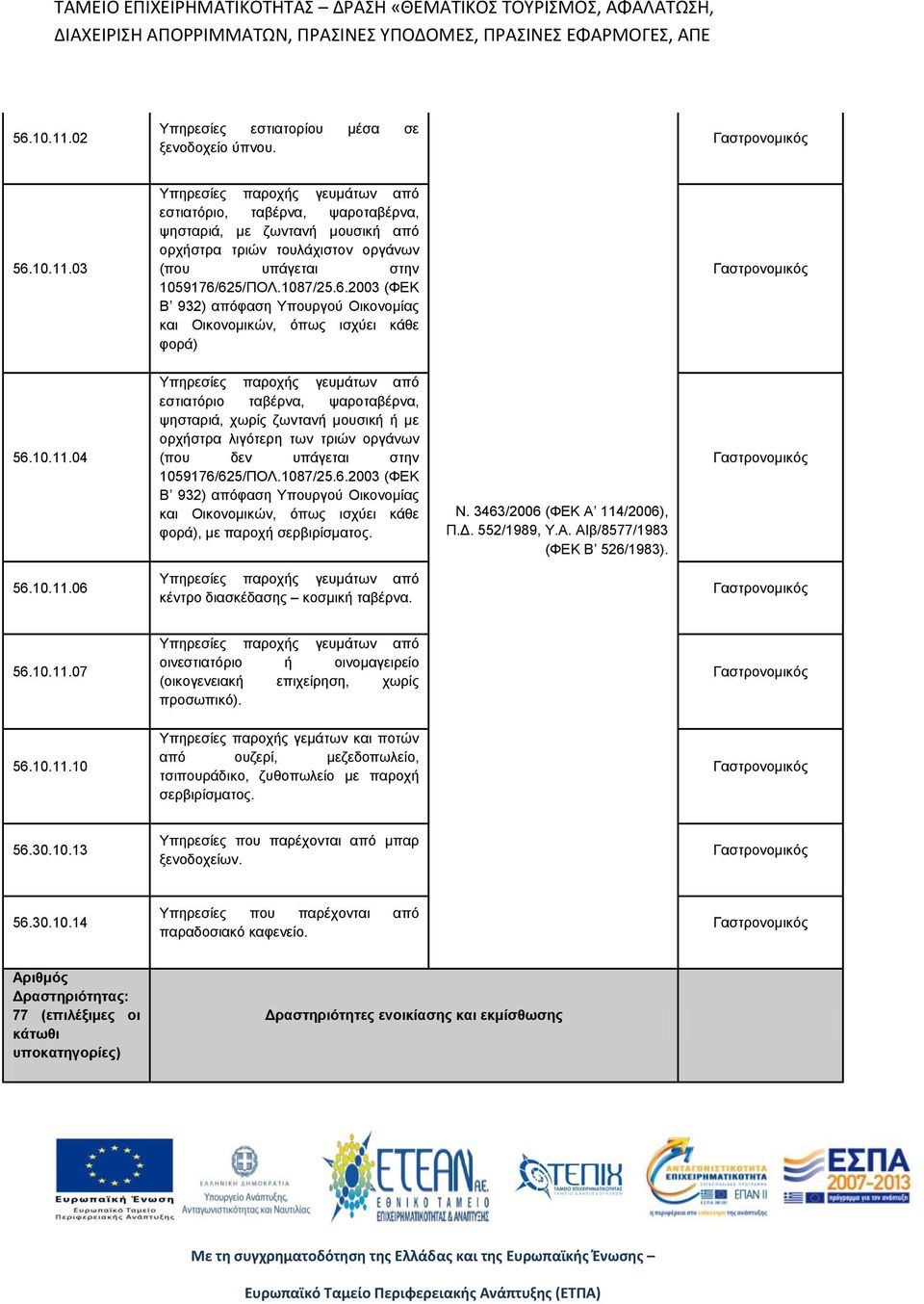 04 Υπηρεσίες παροχής γευμάτων από εστιατόριο ταβέρνα, ψαροταβέρνα, ψησταριά, χωρίς ζωντανή μουσική ή με ορχήστρα λιγότερη των τριών οργάνων (που δεν υπάγεται στην 1059176/