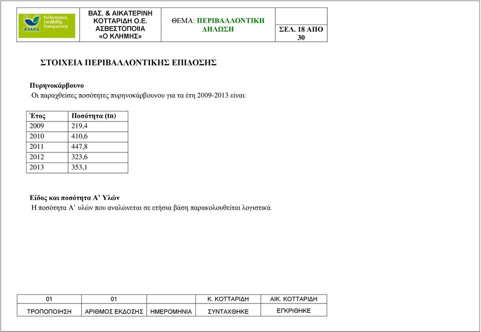 2009 219,4 2010 410,6 2011 447,8 2012 323,6 2013 353,1 Είδος και ποσότητα Α