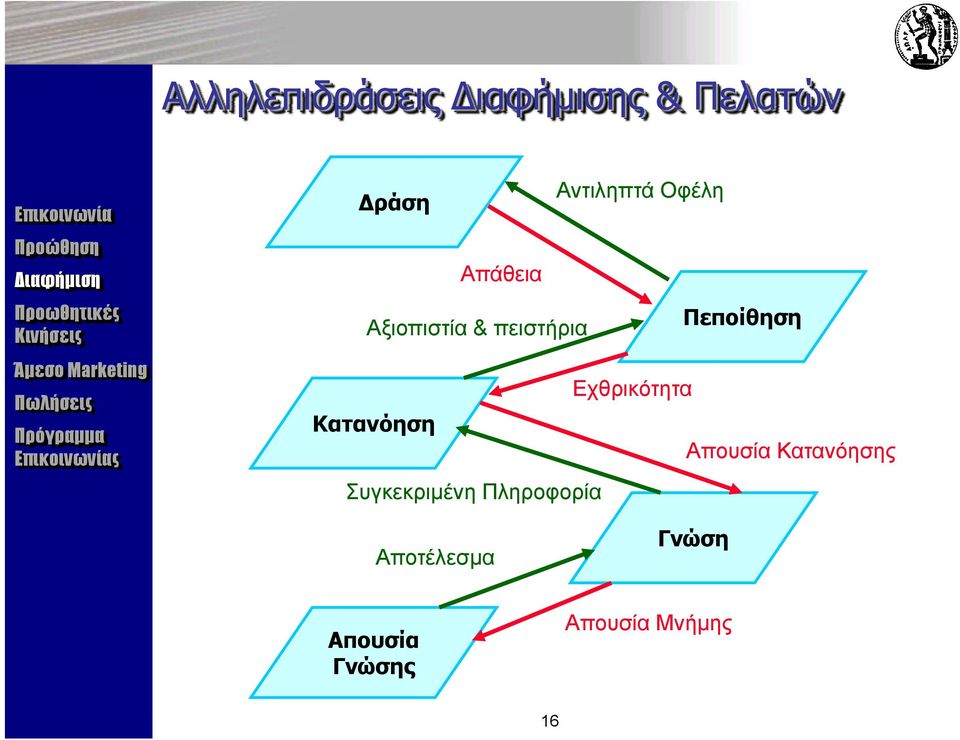 Εχθρικότητα Κατανόηση Απουσία Κατανόησης Συγκεκριμένη