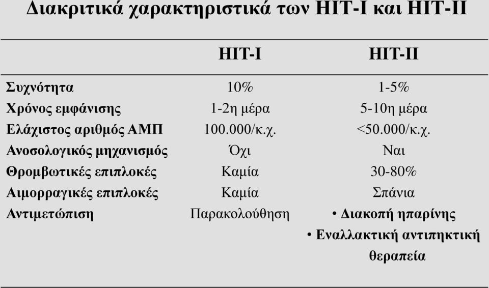 Αντιμετώπιση ΗΙΤ-Ι 10% 1-2η μέρα 100.000/κ.χ.