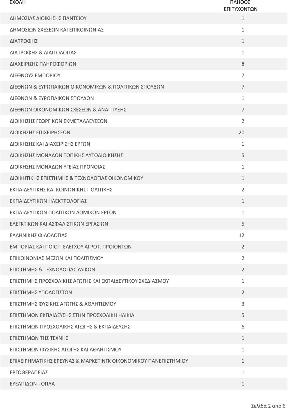 ΤΟΠΙΚΗΣ ΑΥΤΟΔΙΟΙΚΗΣΗΣ 5 ΔΙΟΙΚΗΣΗΣ ΜΟΝΑΔΩΝ ΥΓΕΙΑΣ ΠΡΟΝΟΙΑΣ 1 ΔΙΟΙΚΗΤΙΚΗΣ ΕΠΙΣΤΗΜΗΣ & ΤΕΧΝΟΛΟΓΙΑΣ ΟΙΚΟΝΟΜΙΚΟΥ 1 ΕΚΠΑΙΔΕΥΤΙΚΗΣ ΚΑΙ ΚΟΙΝΩΝΙΚΗΣ ΠΟΛΙΤΙΚΗΣ 2 ΕΚΠΑΙΔΕΥΤΙΚΩΝ ΗΛΕΚΤΡΟΛΟΓΙΑΣ 1 ΕΚΠΑΙΔΕΥΤΙΚΩΝ