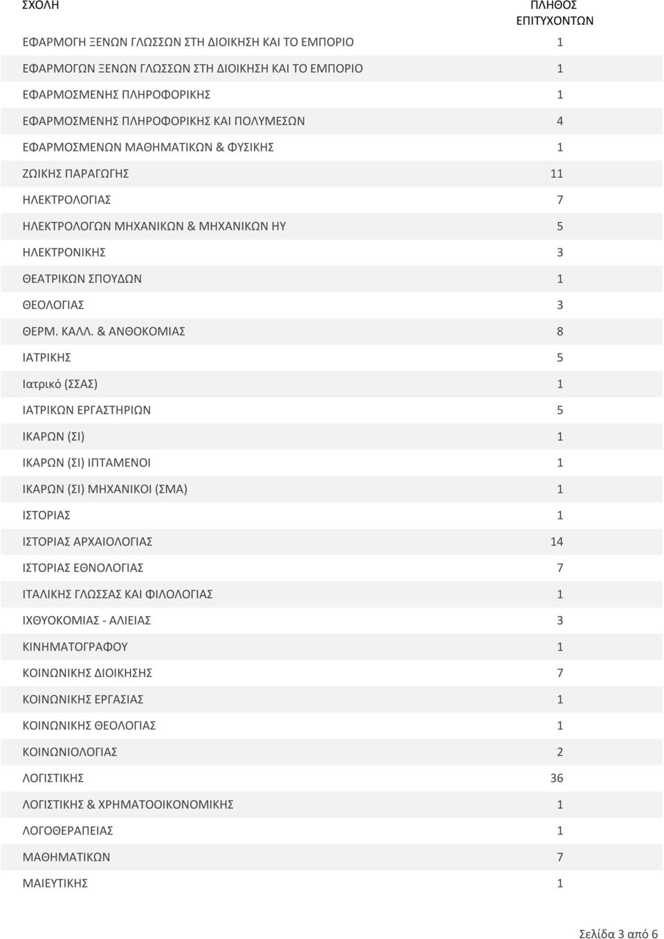 & ΑΝΘΟΚΟΜΙΑΣ 8 ΙΑΤΡΙΚΗΣ 5 Ιατρικό (ΣΣΑΣ) 1 ΙΑΤΡΙΚΩΝ ΕΡΓΑΣΤΗΡΙΩΝ 5 ΙΚΑΡΩΝ (ΣΙ) 1 ΙΚΑΡΩΝ (ΣΙ) ΙΠΤΑΜΕΝΟΙ 1 ΙΚΑΡΩΝ (ΣΙ) ΜΗΧΑΝΙΚΟΙ (ΣΜΑ) 1 ΙΣΤΟΡΙΑΣ 1 ΙΣΤΟΡΙΑΣ ΑΡΧΑΙΟΛΟΓΙΑΣ 14 ΙΣΤΟΡΙΑΣ ΕΘΝΟΛΟΓΙΑΣ 7