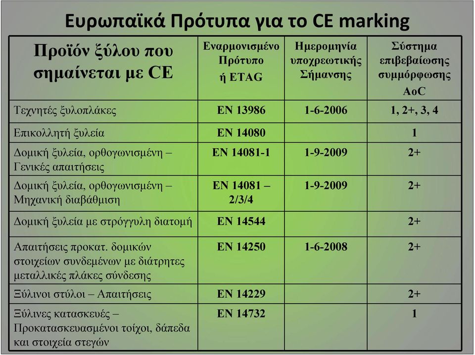 ξυλεία, ορθογωνισμένη Μηχανική διαβάθμιση ΕΝ 14081 2/3/4 1-9-2009 2+ Δομική ξυλεία με στρόγγυλη διατομή ΕΝ 14544 2+ Απαιτήσεις προκατ.