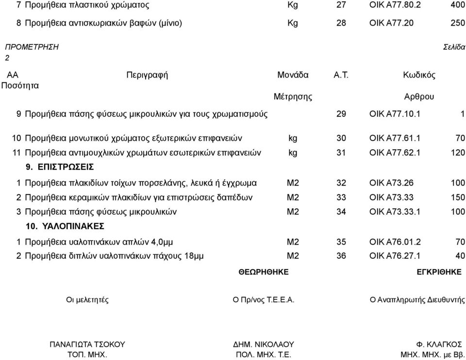 1 70 11 Προμήθεια αντιμουχλικών χρωμάτων εσωτερικών επιφανειών kg 31 ΟΙΚ Α77.62.1 120 9. ΕΠΙΣΤΡΩΣΕΙΣ 1 Προμήθεια πλακιδίων τοίχων πορσελάνης, λευκά ή έγχρωμα Μ2 32 ΟΙΚ Α73.