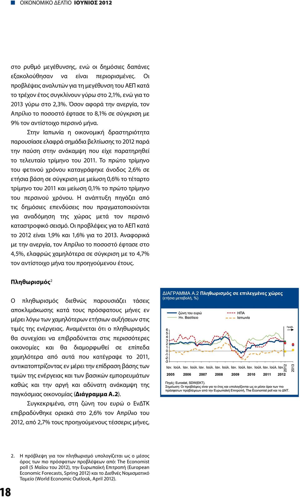 Όσον αφορά την ανεργία, τον Απρίλιο το ποσοστό έφτασε το 8,1% σε σύγκριση με 9% τον αντίστοιχο περσινό μήνα.