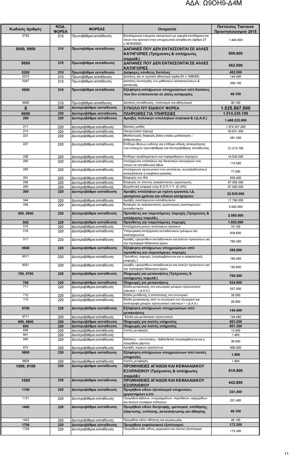 500 5200 210 Πρωτοβάθμια Διάφορες σύνθετες δαπάνες 452.500 5272 210 Πρωτοβάθμια Δαπάνες για το σχολικό αθλητισμό (αρθρ.63 ν.1566/85) 144.