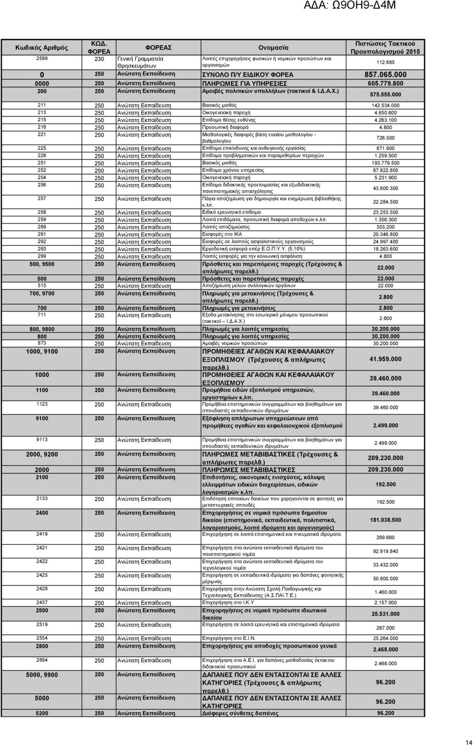 000 211 250 Ανώτατη Εκπαίδευση Βασικός μισθός 142.534.000 213 250 Ανώτατη Εκπαίδευση Οικογενειακή παροχή 4.650.600 215 250 Ανώτατη Εκπαίδευση Επίδομα θέσης ευθύνης 4.263.