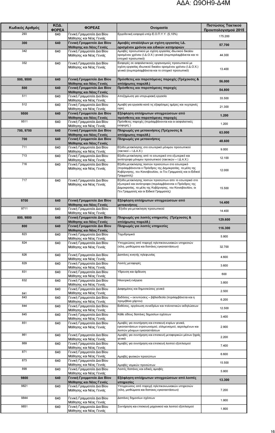 Βίου 700 640 Γενική Γραμματεία Δια Βίου 711 640 Γενική Γραμματεία Δια Βίου 713 640 Γενική Γραμματεία Δια Βίου 716 640 Γενική Γραμματεία Δια Βίου 717 640 Γενική Γραμματεία Δια Βίου Εργοδοτική εισφορά