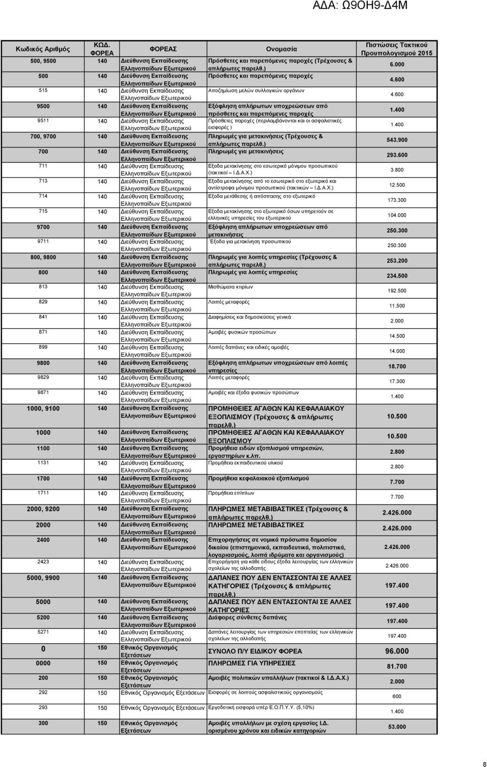 Εκπαίδευσης 800, 9800 140 Διεύθυνση Εκπαίδευσης 800 140 Διεύθυνση Εκπαίδευσης 813 140 Διεύθυνση Εκπαίδευσης 829 140 Διεύθυνση Εκπαίδευσης 841 140 Διεύθυνση Εκπαίδευσης 871 140 Διεύθυνση Εκπαίδευσης