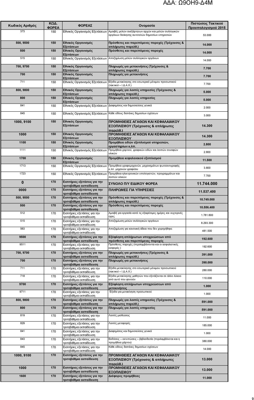 οργάνων 700, 9700 150 Εθνικός Οργανισμός Πληρωμές για μετακινήσεις (Τρέχουσες & 700 150 Εθνικός Οργανισμός Πληρωμές για μετακινήσεις 711 150 Εθνικός Οργανισμός Εξοδα μετακίνησης στο εσωτερικό μόνιμου