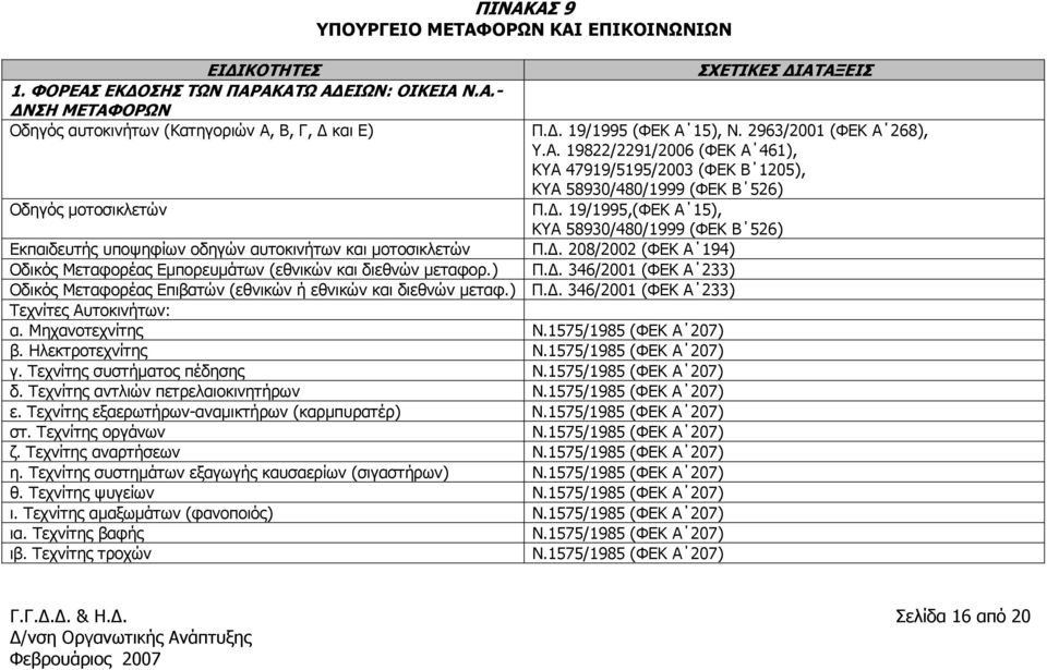 . 19/1995,(ΦΕΚ Α 15), ΚΥΑ 58930/480/1999 (ΦΕΚ Β 526) Εκπαιδευτής υποψηφίων οδηγών αυτοκινήτων και µοτοσικλετών Π.. 208/2002 (ΦΕΚ Α 194) Οδικός Μεταφορέας Εµπορευµάτων (εθνικών και διεθνών µεταφορ.) Π.