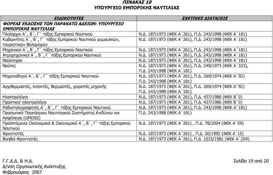 . 187/1973 (ΦΕΚ Α 261), Π.. 243/1998 (ΦΕΚ Α 181) Ατµοµηχανικοί Α, Β, Γ τάξης Εµπορικού Ναυτικού Ν.. 187/1973 (ΦΕΚ Α 261), Π.. 243/1998 (ΦΕΚ Α 181) Ναύκληροι Ν.. 187/1973 (ΦΕΚ Α 261), Π.. 243/1998 (ΦΕΚ Α 181) Ναύτες Ν.