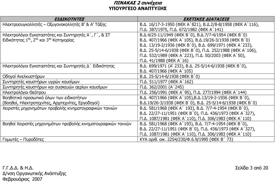 .19/26-3/1938 (ΦΕΚ Β 0) Β.. 13/19-2/1936 (ΦΕΚ Β 0), Β.. 699/1971 (ΦΕΚ Α 233), Β.. 25-5/14-6/1938 (ΦΕΚ Β 0), Π.. 252/1988 (ΦΕΚ Α 106), Π.. 532/1989 (ΦΕΚ Α 223), Π.. 50/2003 (ΦΕΚ Α 50), Π.