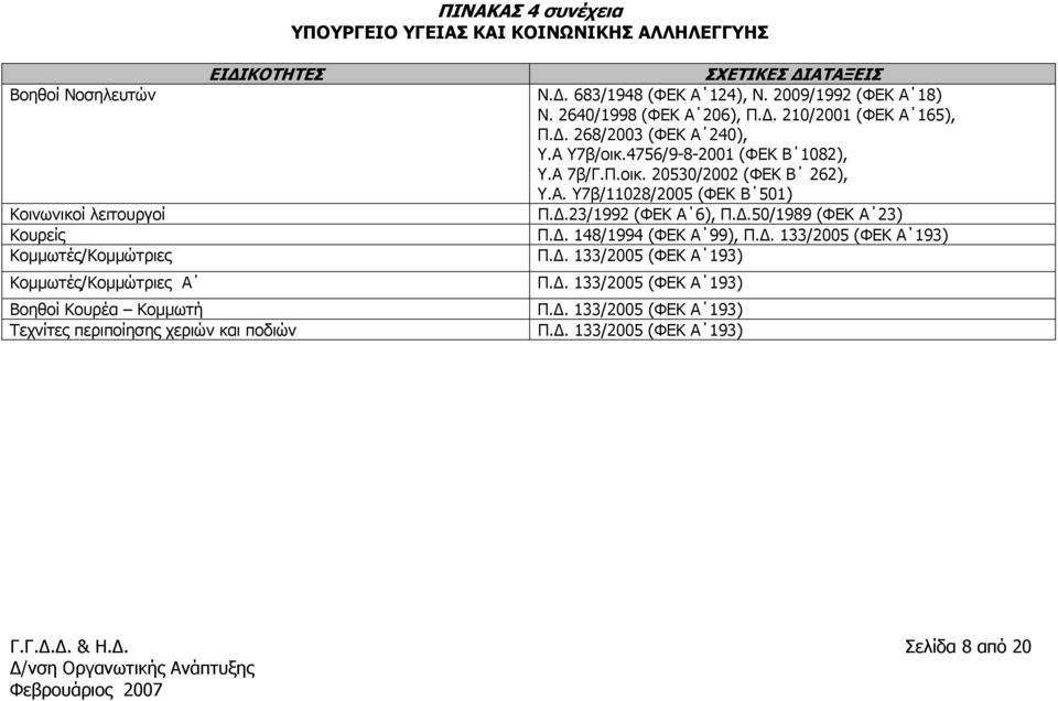 .23/1992 (ΦΕΚ Α 6), Π..50/1989 (ΦΕΚ Α 23) Κουρείς Π.. 148/1994 (ΦΕΚ Α 99), Π.. 133/2005 (ΦΕΚ Α 193) Κοµµωτές/Κοµµώτριες Π.