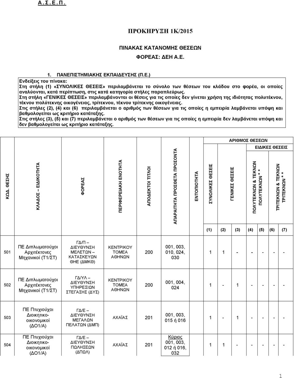 Στις στήλες (2), (4) και (6) περιλαμβάνεται ο αριθμός των θέσεων για τις οποίες η εμπειρία λαμβάνεται υπόψη και βαθμολογείται ως κριτήριο κατάταξης.